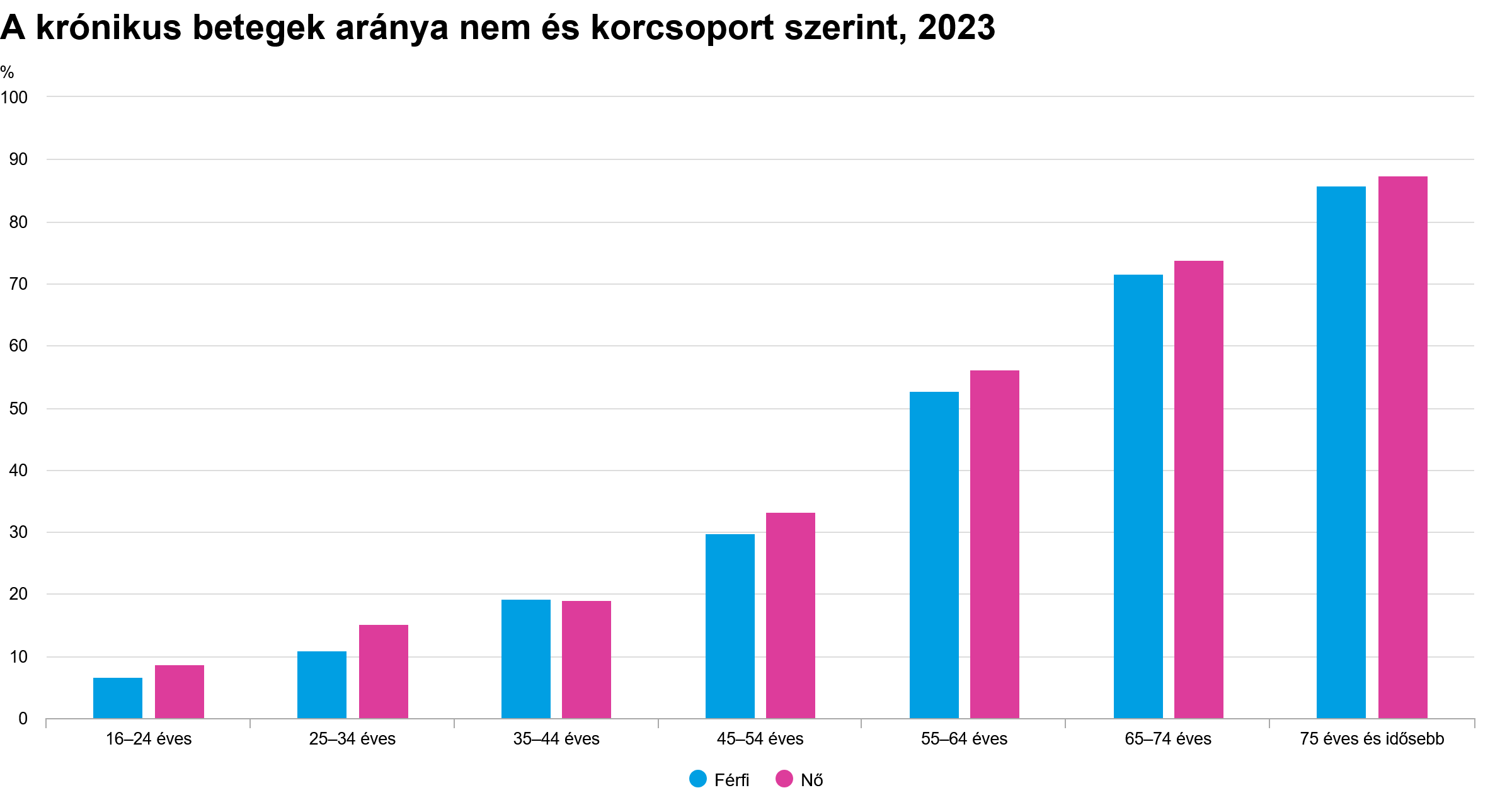 A krónikus betegek aránya nem és korcsoport szerint