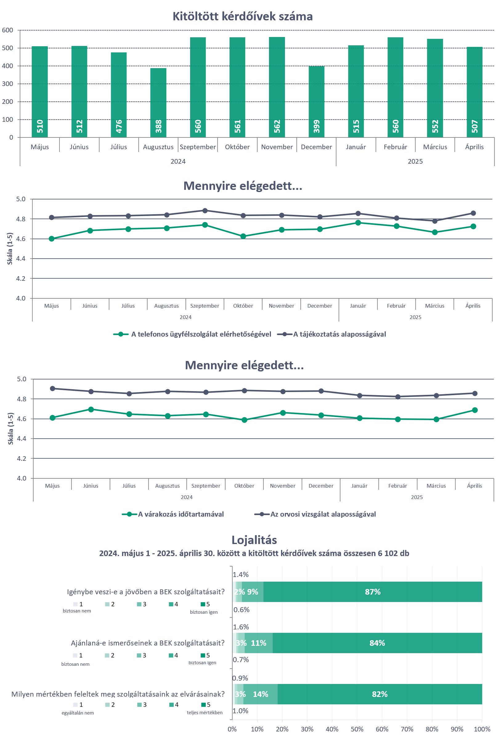 Vevői elégedettségmérés statisztikák - Budai Egészségközpont