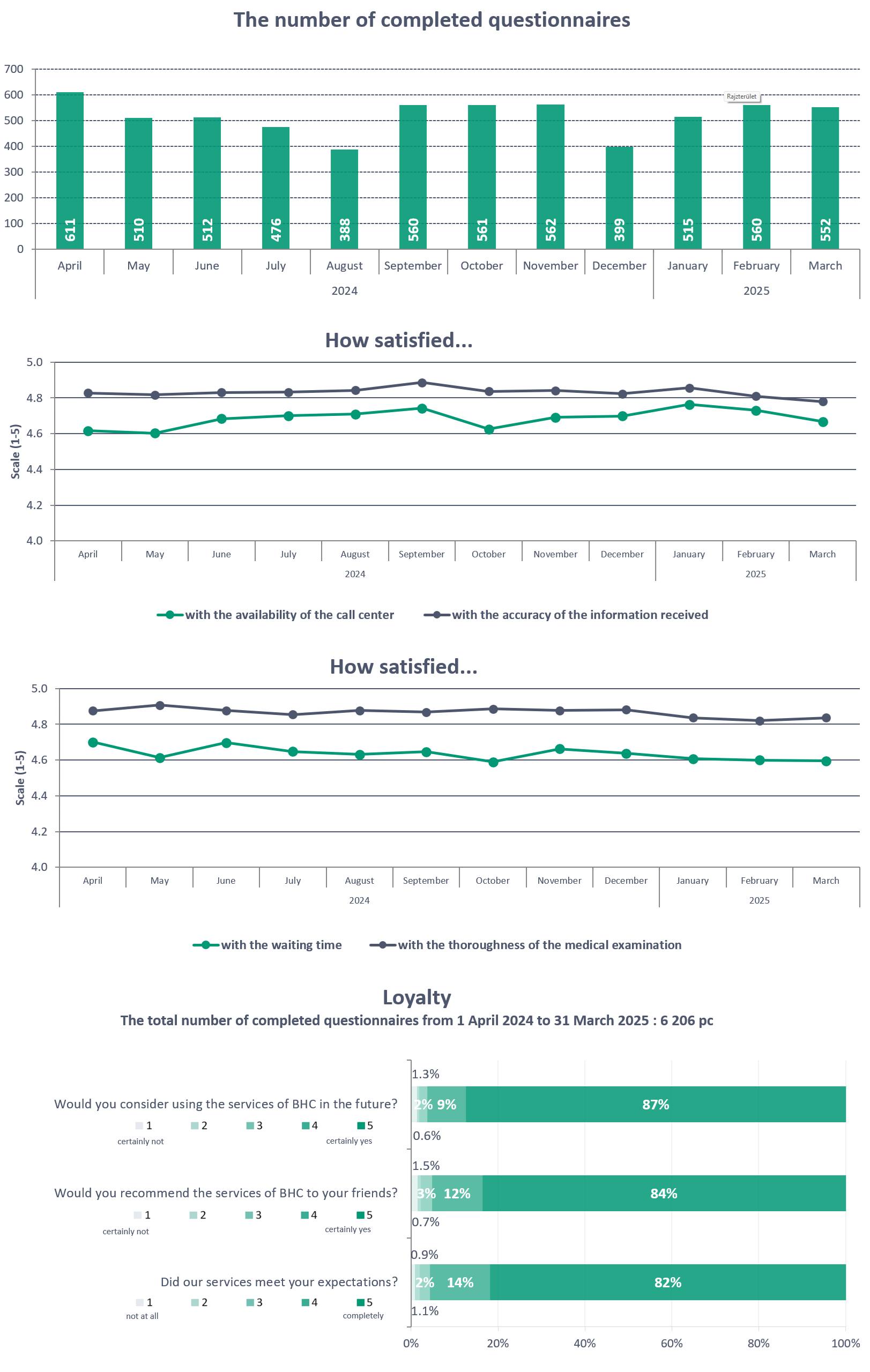 Customer statisfaction - Buda Health Center