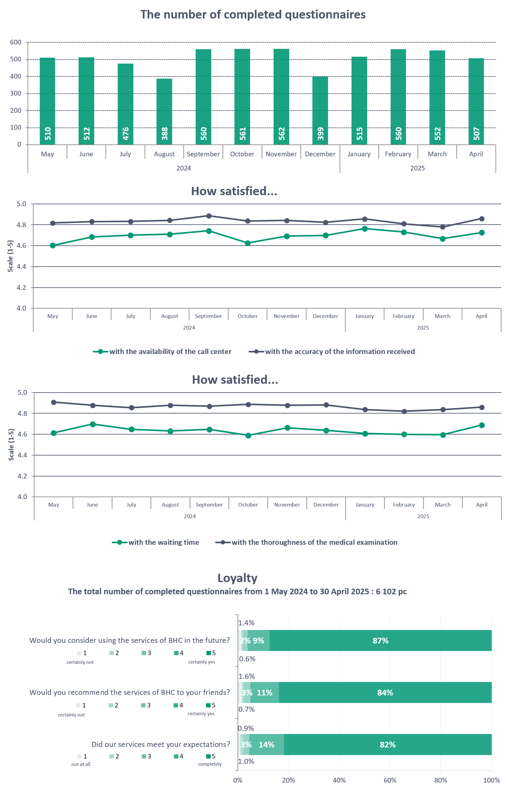 Customer satisfaction - Buda Health Center