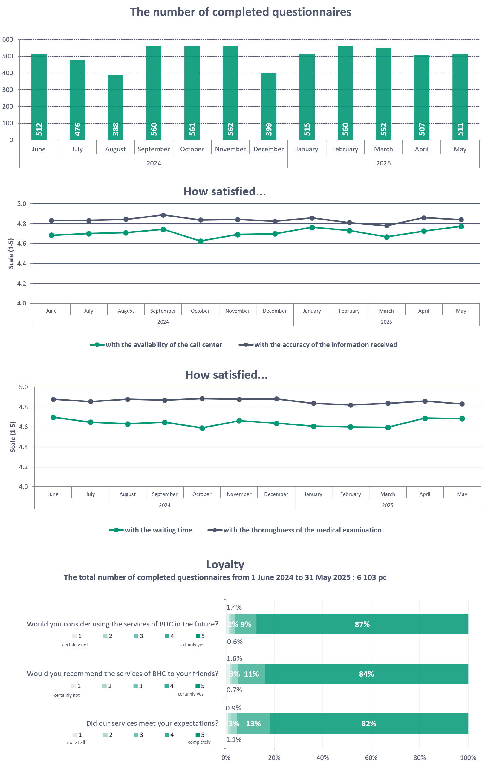 Customer satisfaction - Buda Health Center