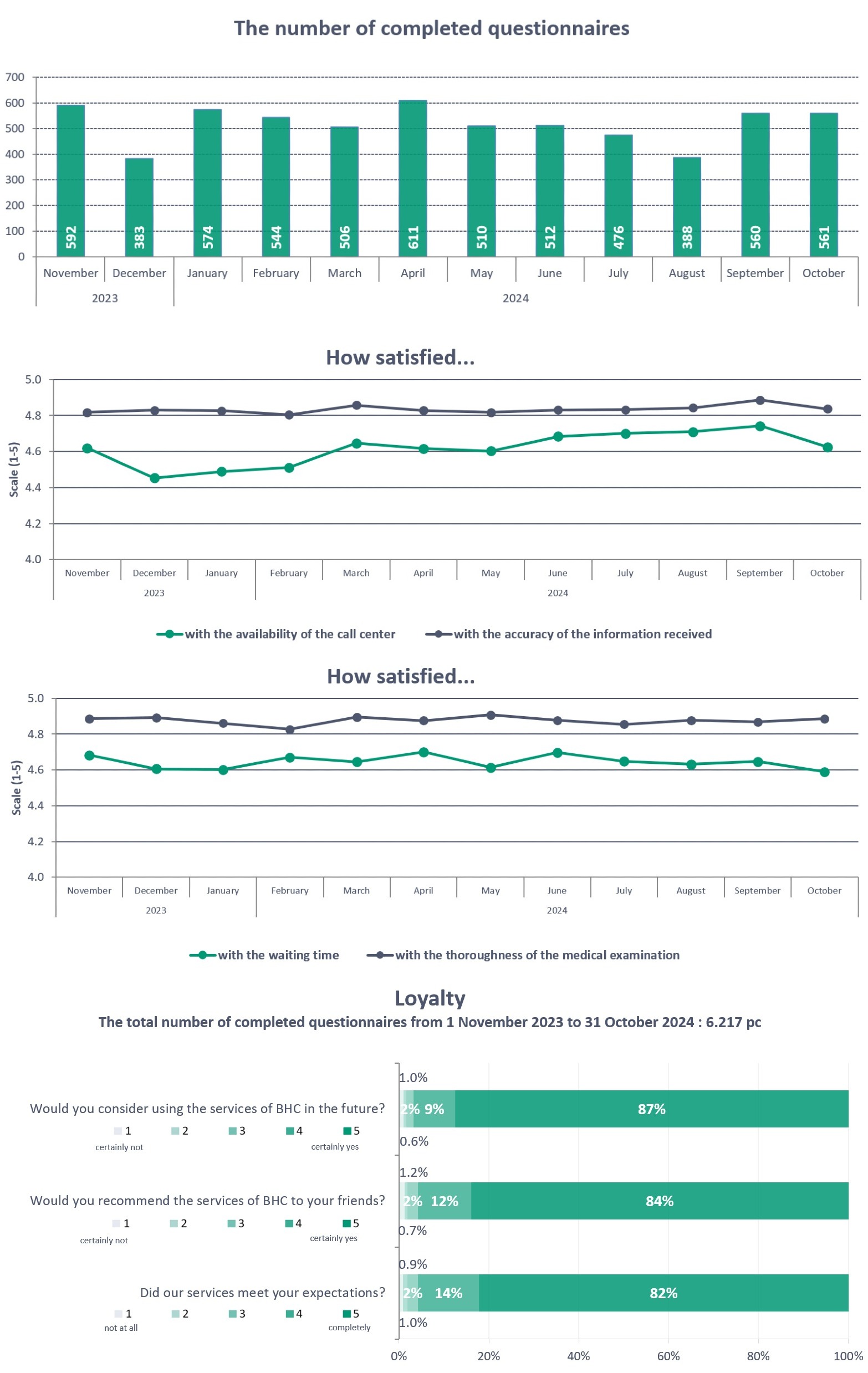 Customer satisfaction - Buda Health Center