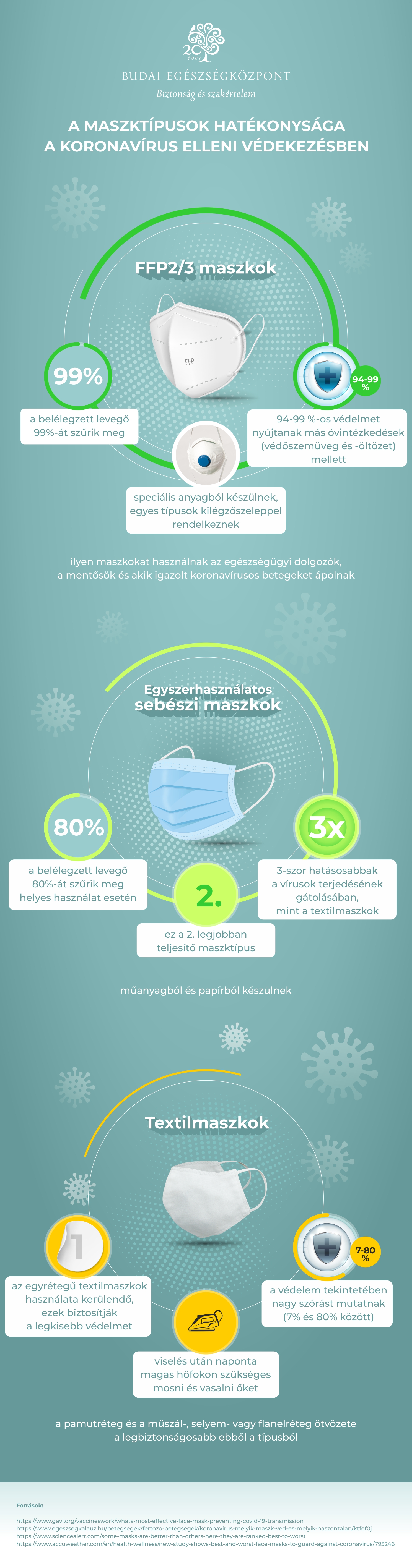 Infografika a maszktípusok hatékonyságáról