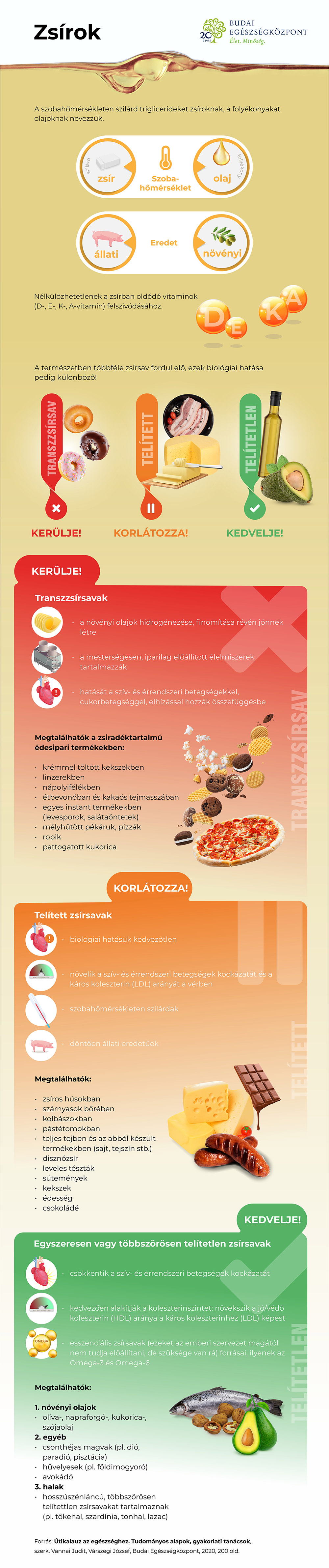 Zsír infografika